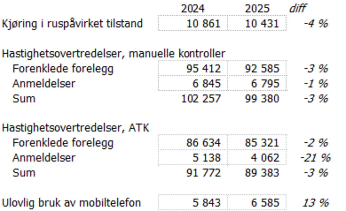 Oversikt over reaksjoner gitt for fart, rus og bruk av mobiltelefon bak rattet. Summert for både 2025 og 2025. Prosentandel ligger også inne. 